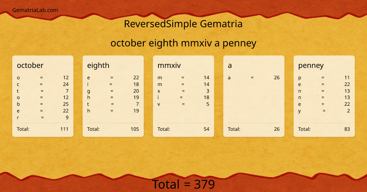 october eighth mmxiv a penney in reversedSimple Gematria